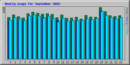 Hourly usage for September 2022