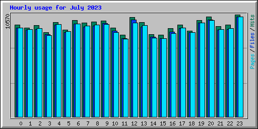 Hourly usage for July 2023