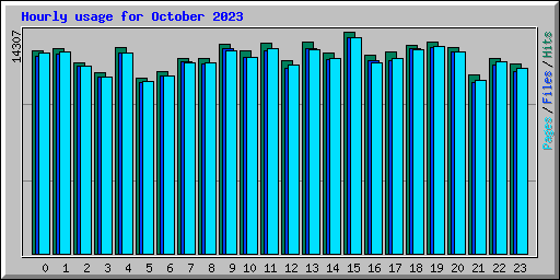 Hourly usage for October 2023