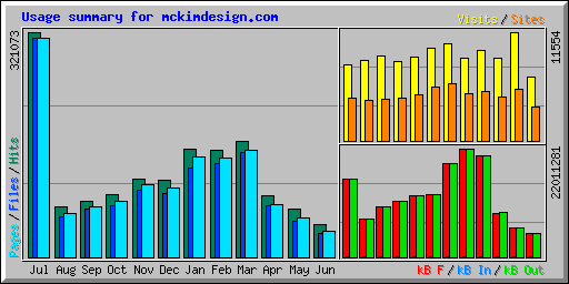 Usage summary for mckimdesign.com